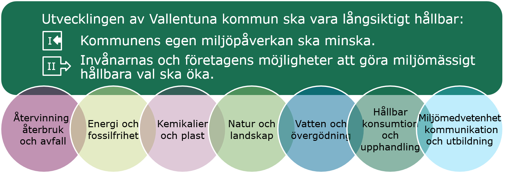 Bild som visar miljöarbetets sju olika teman