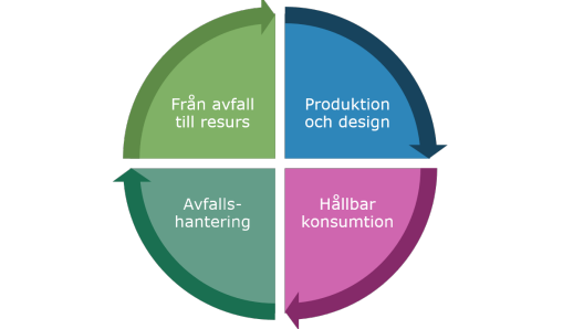 illustration av cirkulär ekonomi, ett cirkulärt system där avfall ses som resurs