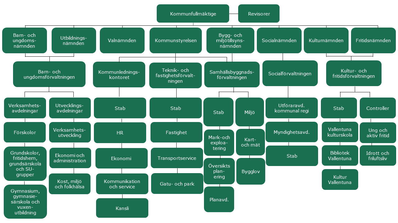 Organisationskarta