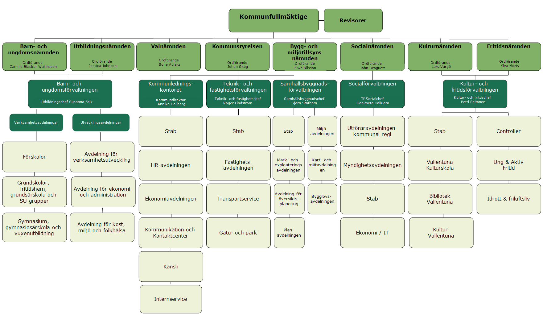 organisationskarta