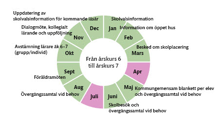 Grafiskt årshjul för övergång av elever årskurs 6 till årskurs 7.